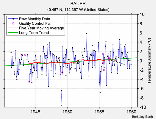 BAUER Raw Mean Temperature