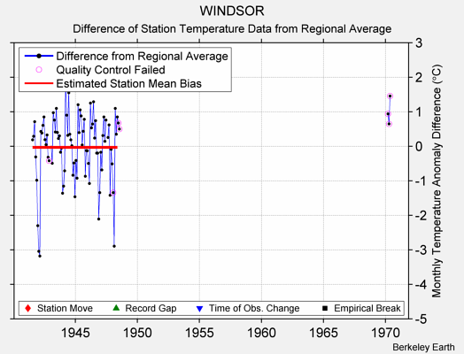 WINDSOR difference from regional expectation