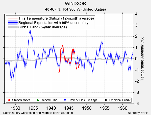 WINDSOR comparison to regional expectation