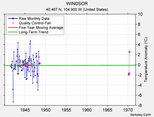 WINDSOR Raw Mean Temperature