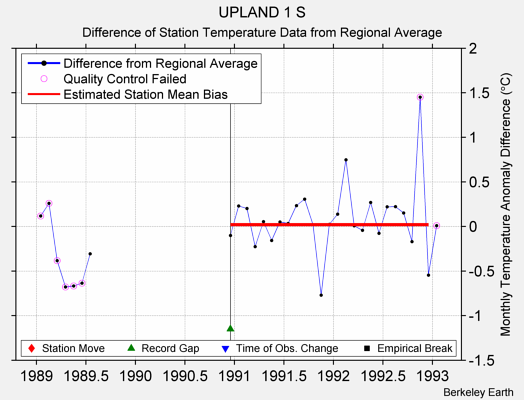 UPLAND 1 S difference from regional expectation