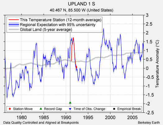 UPLAND 1 S comparison to regional expectation