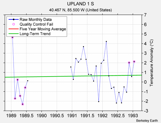 UPLAND 1 S Raw Mean Temperature