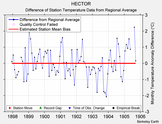 HECTOR difference from regional expectation