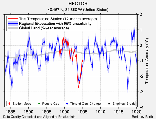 HECTOR comparison to regional expectation