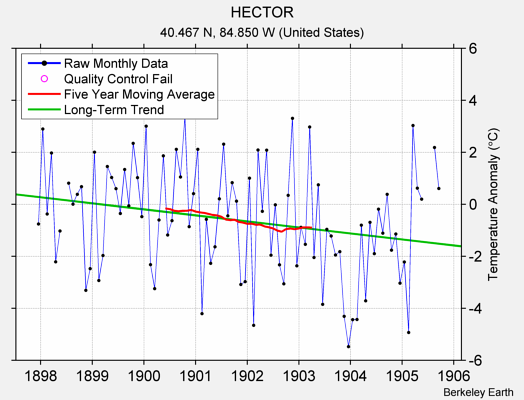 HECTOR Raw Mean Temperature