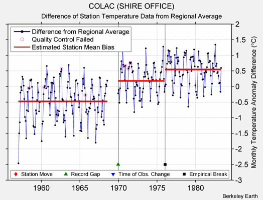 COLAC (SHIRE OFFICE) difference from regional expectation