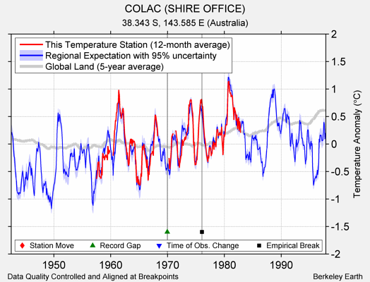 COLAC (SHIRE OFFICE) comparison to regional expectation