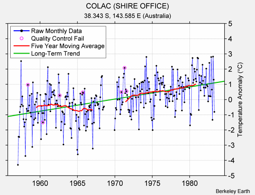 COLAC (SHIRE OFFICE) Raw Mean Temperature