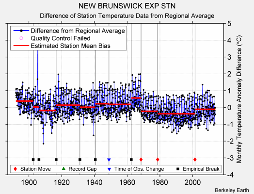 NEW BRUNSWICK EXP STN difference from regional expectation