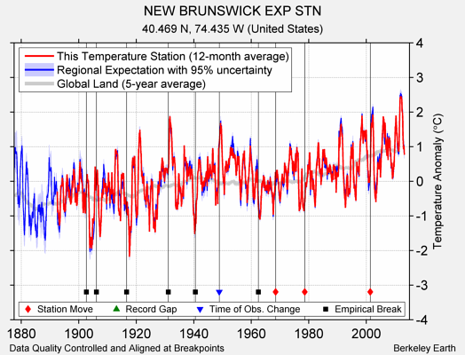 NEW BRUNSWICK EXP STN comparison to regional expectation