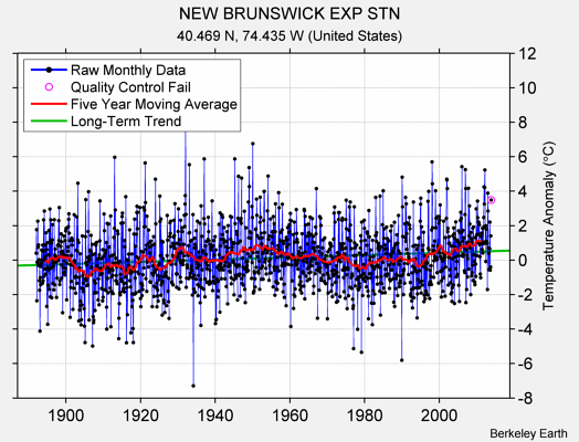 NEW BRUNSWICK EXP STN Raw Mean Temperature