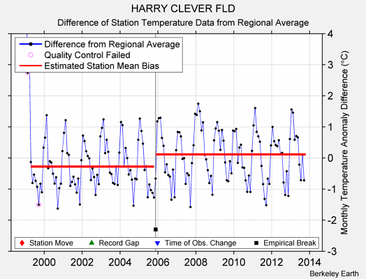 HARRY CLEVER FLD difference from regional expectation