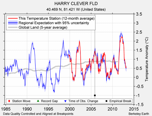 HARRY CLEVER FLD comparison to regional expectation