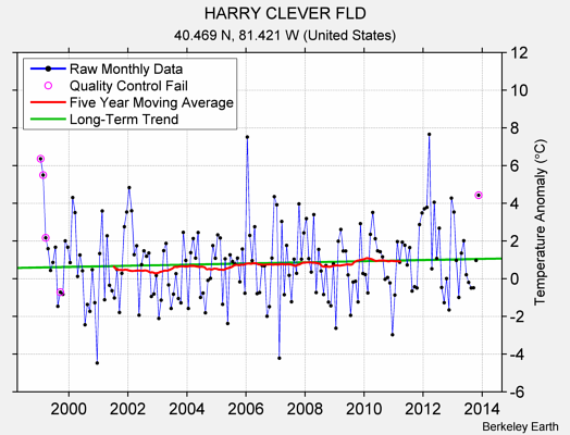 HARRY CLEVER FLD Raw Mean Temperature