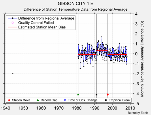 GIBSON CITY 1 E difference from regional expectation