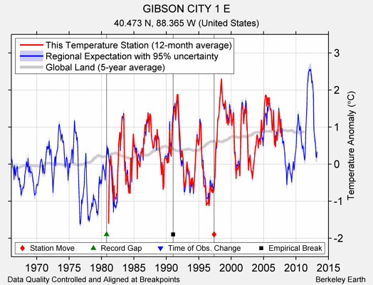 GIBSON CITY 1 E comparison to regional expectation