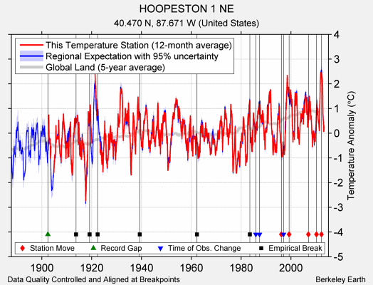 HOOPESTON 1 NE comparison to regional expectation