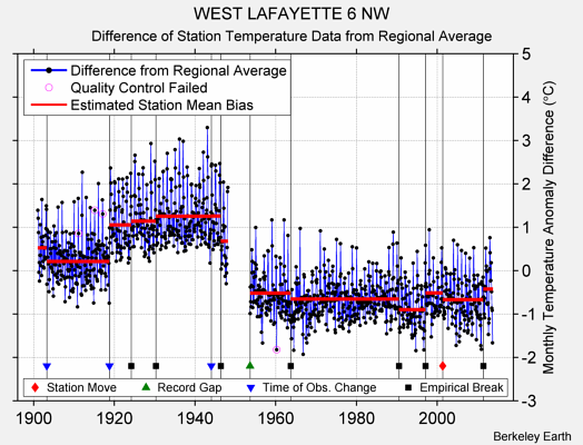 WEST LAFAYETTE 6 NW difference from regional expectation