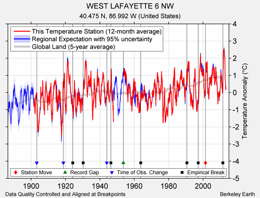 WEST LAFAYETTE 6 NW comparison to regional expectation