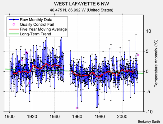 WEST LAFAYETTE 6 NW Raw Mean Temperature