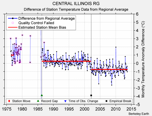 CENTRAL ILLINOIS RG difference from regional expectation