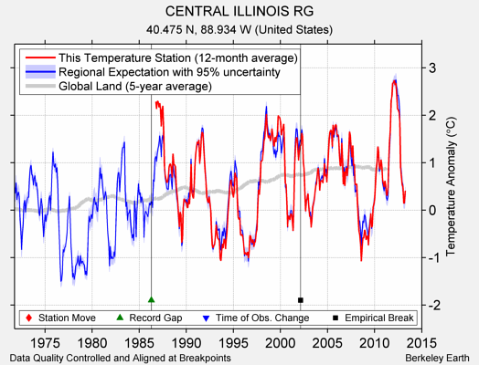 CENTRAL ILLINOIS RG comparison to regional expectation