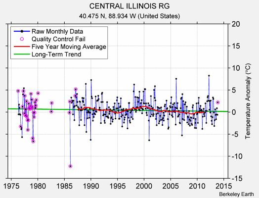 CENTRAL ILLINOIS RG Raw Mean Temperature