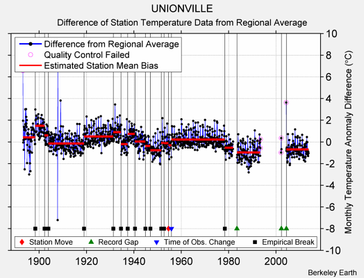 UNIONVILLE difference from regional expectation