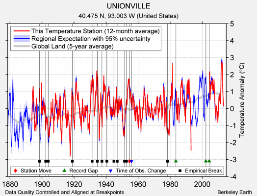 UNIONVILLE comparison to regional expectation