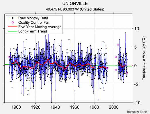 UNIONVILLE Raw Mean Temperature