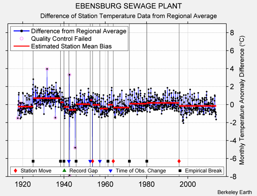 EBENSBURG SEWAGE PLANT difference from regional expectation