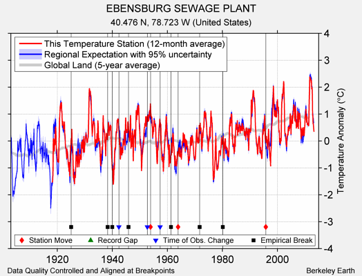 EBENSBURG SEWAGE PLANT comparison to regional expectation