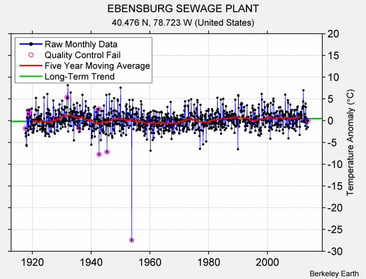 EBENSBURG SEWAGE PLANT Raw Mean Temperature