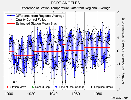 PORT ANGELES difference from regional expectation