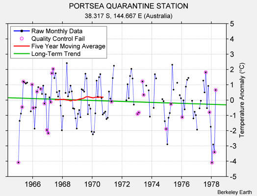 PORTSEA QUARANTINE STATION Raw Mean Temperature