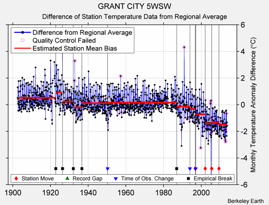 GRANT CITY 5WSW difference from regional expectation