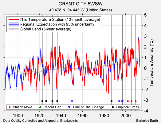 GRANT CITY 5WSW comparison to regional expectation