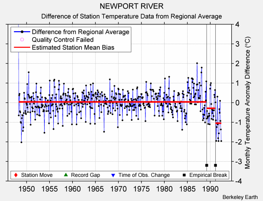 NEWPORT RIVER difference from regional expectation