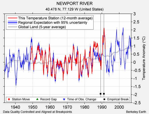 NEWPORT RIVER comparison to regional expectation