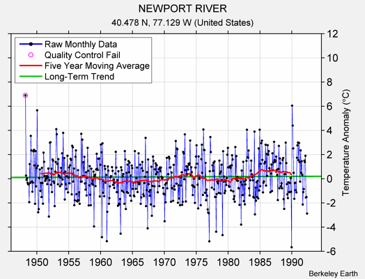 NEWPORT RIVER Raw Mean Temperature