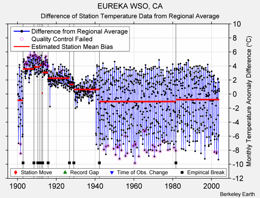 EUREKA WSO, CA difference from regional expectation