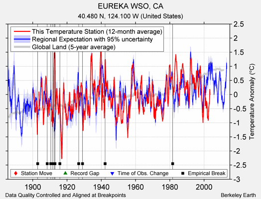 EUREKA WSO, CA comparison to regional expectation