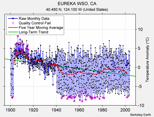 EUREKA WSO, CA Raw Mean Temperature