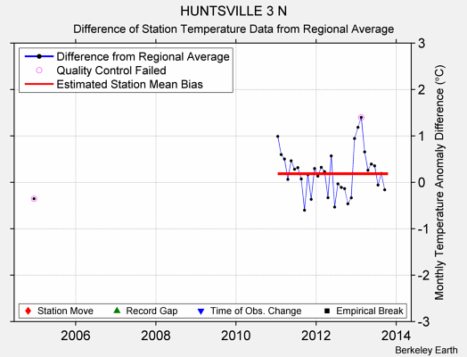 HUNTSVILLE 3 N difference from regional expectation