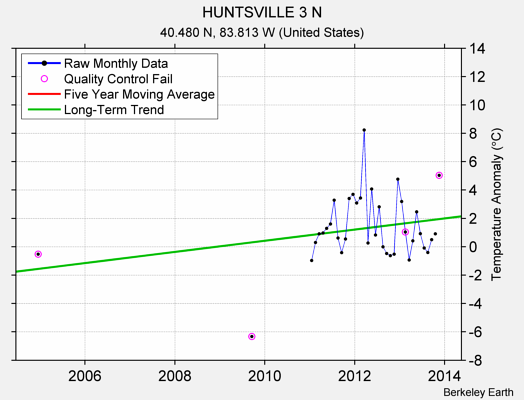 HUNTSVILLE 3 N Raw Mean Temperature