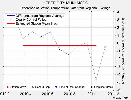 HEBER CITY MUNI MCDO difference from regional expectation