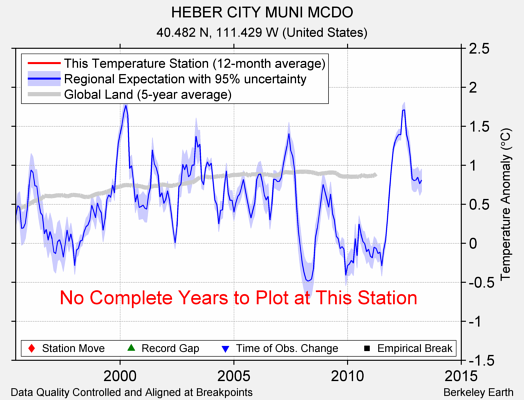 HEBER CITY MUNI MCDO comparison to regional expectation