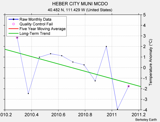 HEBER CITY MUNI MCDO Raw Mean Temperature