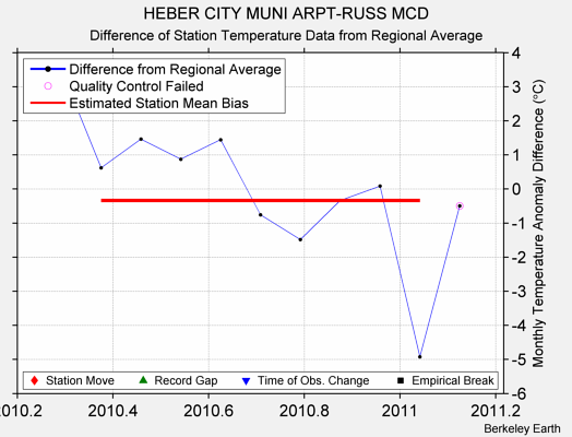 HEBER CITY MUNI ARPT-RUSS MCD difference from regional expectation